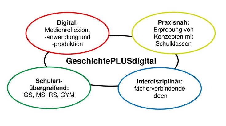 ziele-geschichte.plus(1)